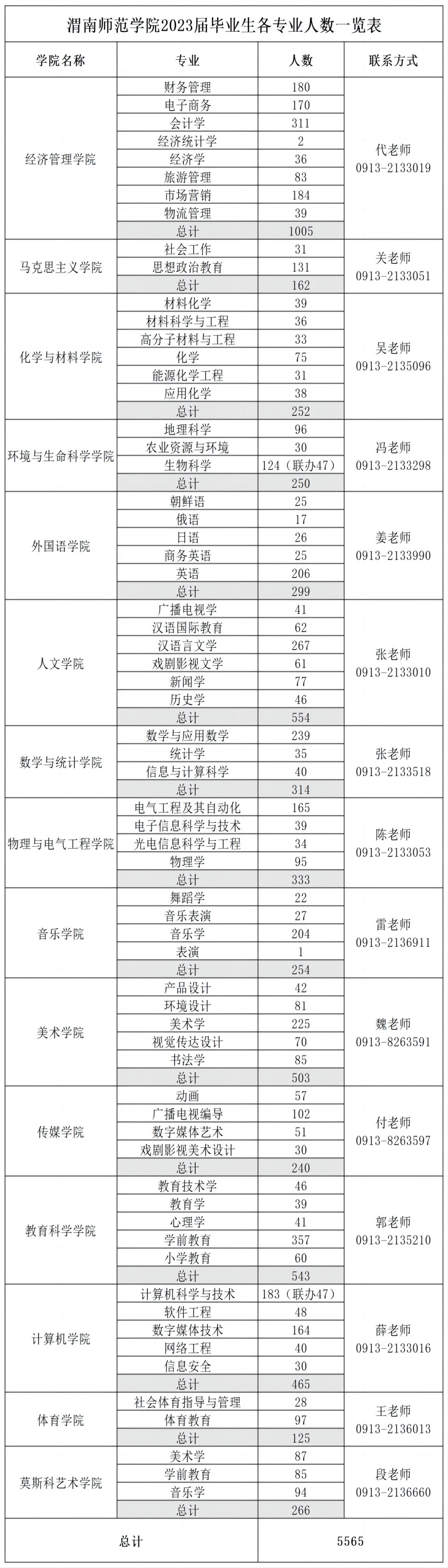 渭南师范学院2023届毕业生各专业人数一览表(1)(1).jpg