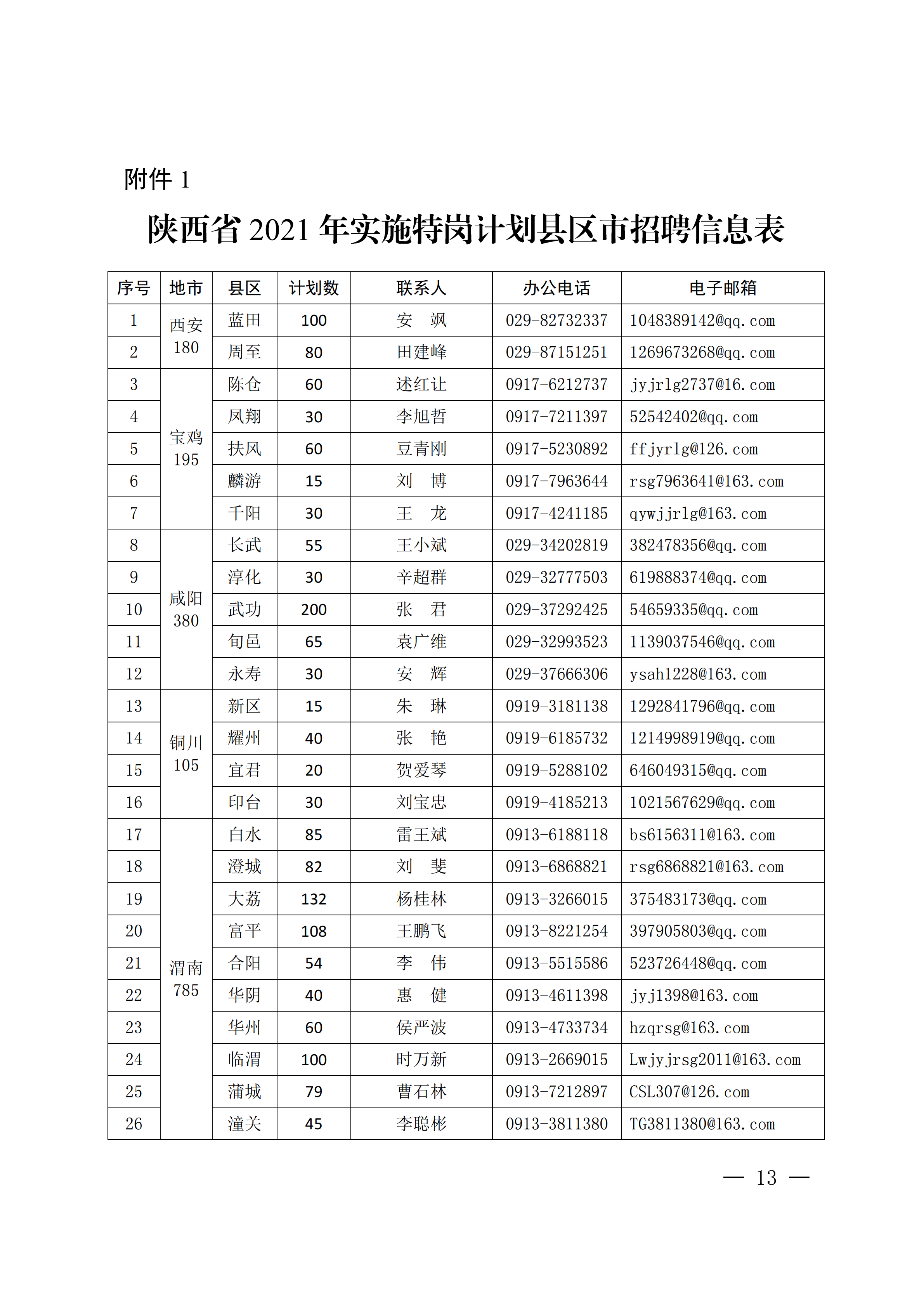 陕西省教育厅等五部门关于做好2021年农村义务教育阶段学校教师特设岗位计划实施工作的通知_12.png