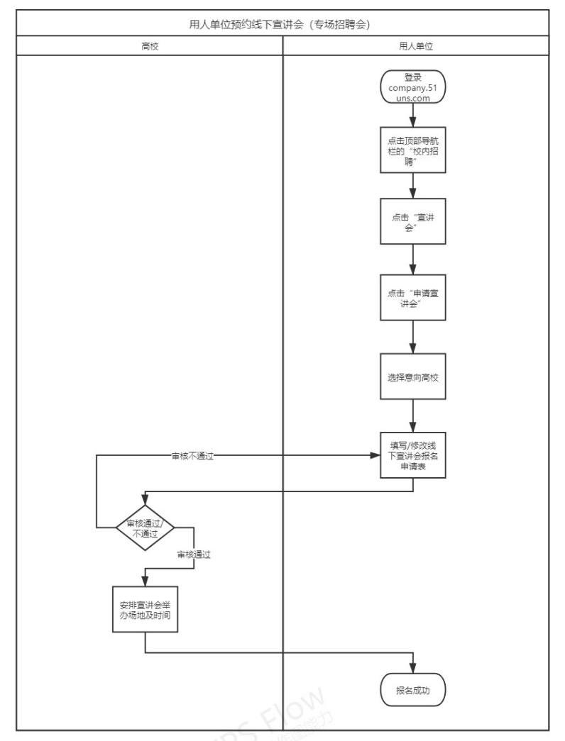 申请线下宣讲会流程图.png