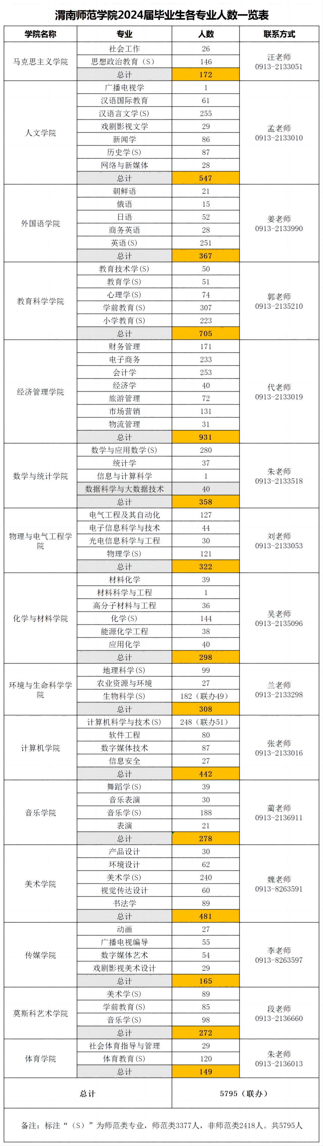 渭南师范学院2024届毕业生各专业人数一览表（已核对需上传就业网）_Sheet1(1).png