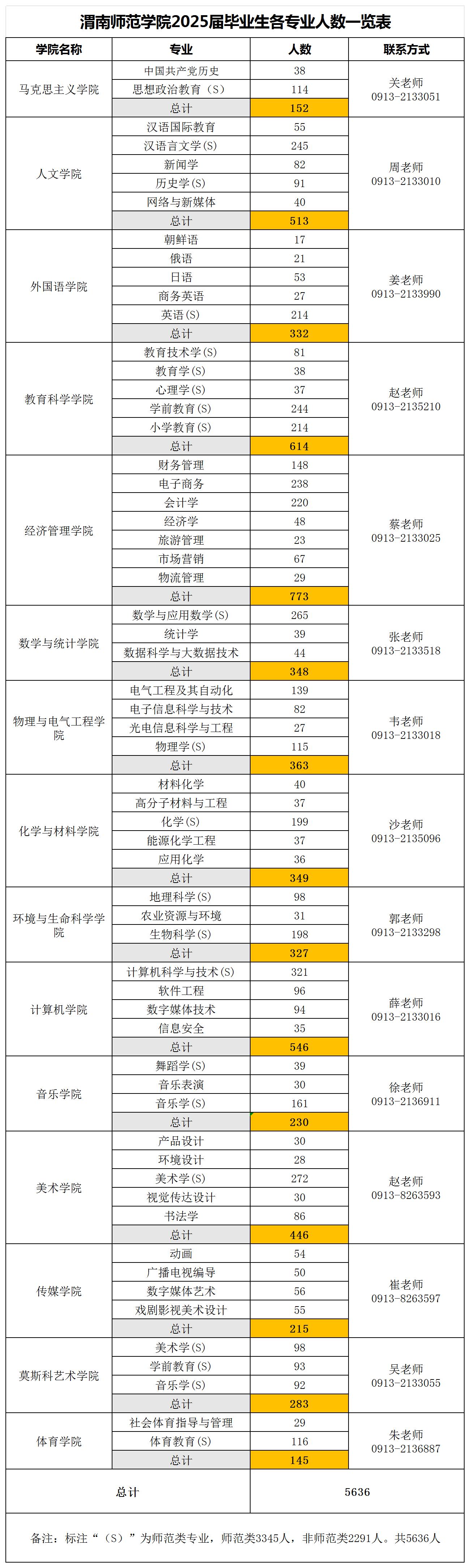 渭南师范学院2025届毕业生各专业人数一览表.jpg_Sheet2.jpg